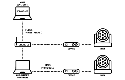 UDP / Ethernet - Chromateq
